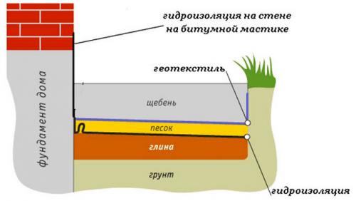 Мягкая отмостка вокруг дома своими руками. Как сделать мягкую отмостку вокруг дома своими руками
