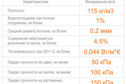 Плотность каменной ваты для кровли. Плотность и ее влияние на свойства материала