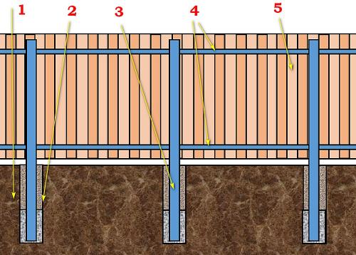 Какой лучше забор из профнастила: расчет стоимости погонного метра 01