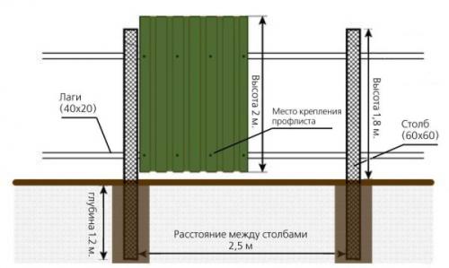 Забор из профнастила 2023. Конструкция с металлическими столбиками