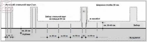 Фундамент под забор из профнастила. Особенности ленточного фундамента 02