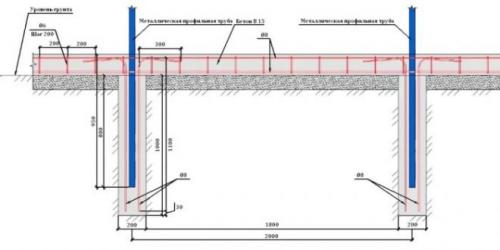 Фундамент под забор из кирпича и профнастила. Забор на ленте с кирпичными столбами