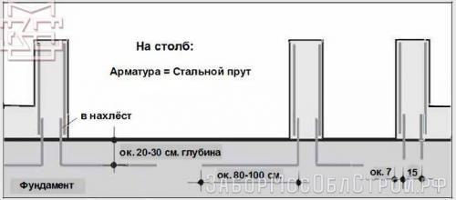 Фундамент под забор из профнастила. Особенности ленточного фундамента 03