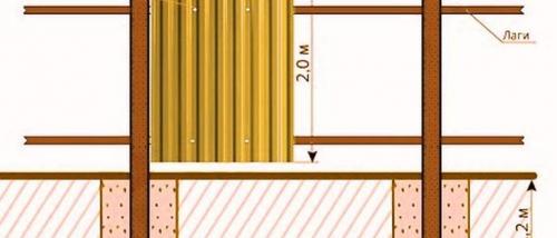 Как построить забор из профлиста своими руками. Какой профнастил подойдет для строительства забора 01