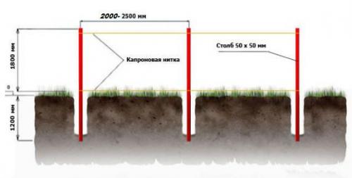 Каркас для забора из профнастила. Эта.  Планирование и разметка забора из профнастила 03