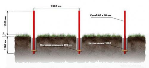 Каркас для забора из профнастила. Эта.  Планирование и разметка забора из профнастила 02