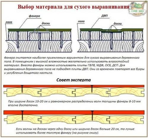 Как выровнять лаги на втором этаже. Укладка фанеры