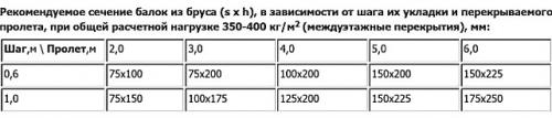 Лаги для пола второго этажа. Области применения и расчет деревянных перекрытий