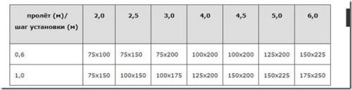 Таблица деревянных балок перекрытия. Расчет деревянных балок перекрытий