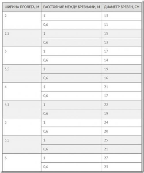 Таблица деревянных балок перекрытия. Расчет деревянных балок перекрытий