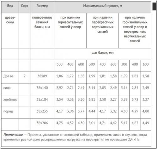 Таблица деревянных балок перекрытия. Расчет деревянных балок перекрытий