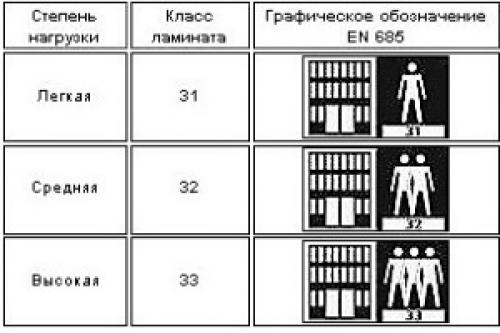 Почему класть ламинат на кухне. Ламинат для кухни - плюсы и минусы. Какой ламинат выбрать?