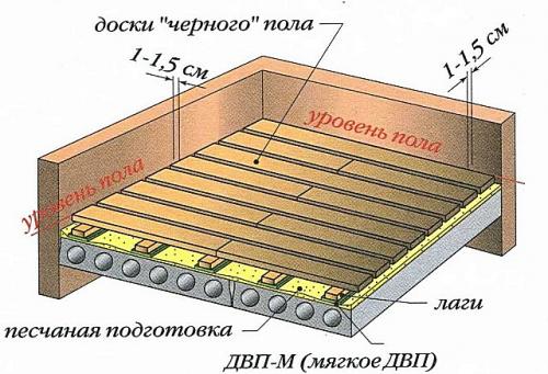 Как переделать старый деревянный пол. Некоторые особенности конструкции полов в «хрущевке»