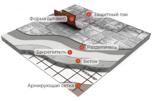 Формы для печатного бетона. Печатный бетон: технология изготовления в 7 шагов, советы по уходу