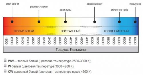 Сколько нужно светодиодных ламп для комнаты 18 кв м. Расчет количества светильников по формуле