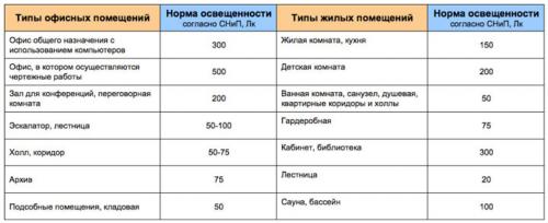 Сколько нужно светодиодных ламп для комнаты 18 кв м. Расчет количества светильников по формуле