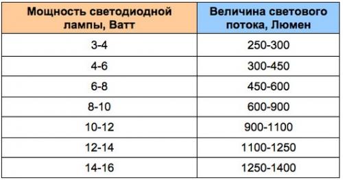 Мощность светильника светодиодного. Преимущества использования светодиодных приборов