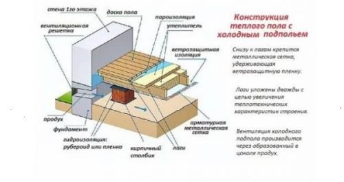 Правильный пол в деревянном доме. Пол на первом этаже – особенности конструкций