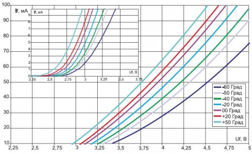 Вольт-амперная характеристика светодиода. Производные величины