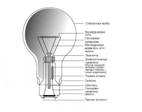 Световой поток лампы накаливания 100 вт. Лампа накаливания – светоотдача люминесцентных лампочек в ватта