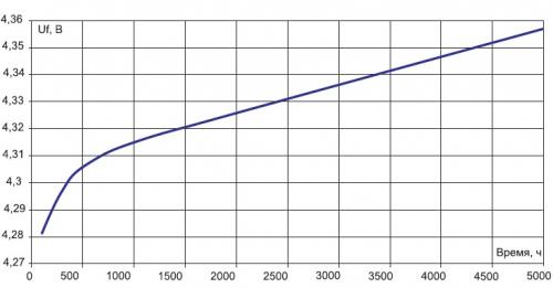 Вольт-амперная характеристика светодиода. Производные величины