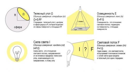 Световой поток лампы формула. Что такое световой поток светодиодных и люминесцентных ламп