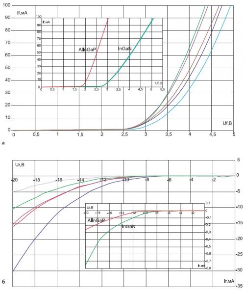 Вах светодиода. Производные величины