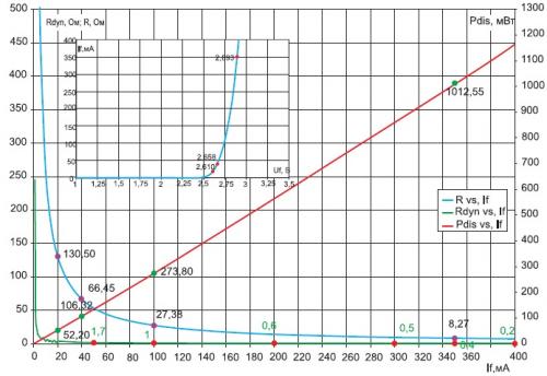 Вах светодиода. Производные величины