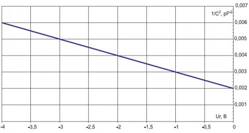 Вах светодиода. Производные величины