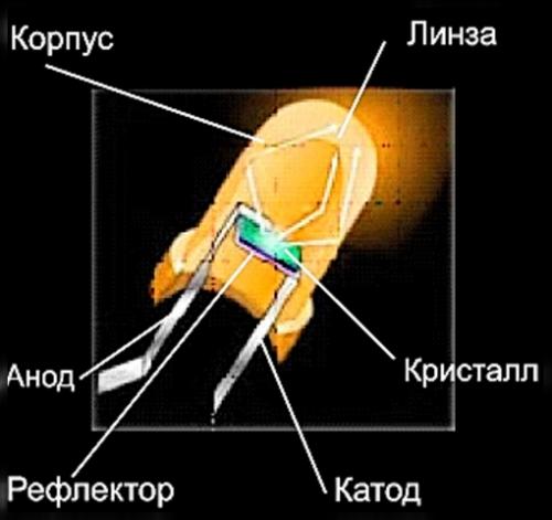 Зависимость силы света от тока светодиода. Особенности конструкции индикаторных 5 мм светодиодов Как уже говорилось выше, 09
