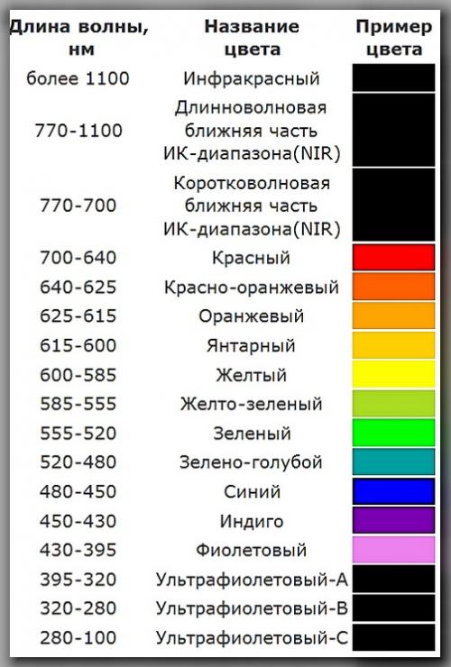 Зависимость силы света от тока светодиода. Особенности конструкции индикаторных 5 мм светодиодов Как уже говорилось выше, 08