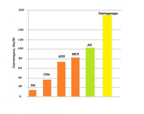 Световой поток лампы накаливания. Лампа накаливания – светоотдача люминесцентных лампочек в ватта