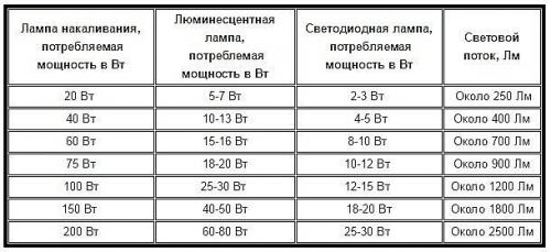 Световой поток светодиодных ламп таблица. Таблица светового потока светодиодных ламп