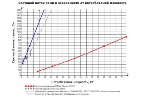 Световой поток лампы накаливания. Лампа накаливания – светоотдача люминесцентных лампочек в ватта