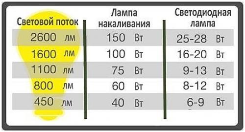 Световой поток светодиодных ламп таблица. Таблица светового потока светодиодных ламп