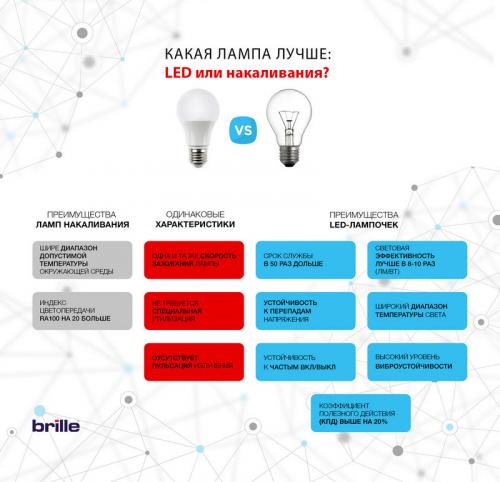 Важные параметры и характеристики светодиодных ламп. Характеристики светодиодных ламп 06
