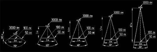 Светоотдача и угол свечения. Световой поток 01