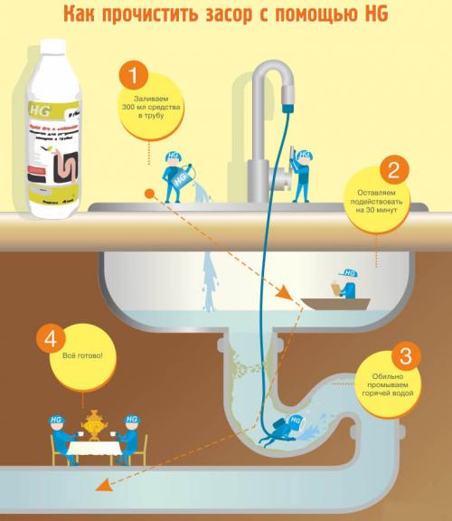 Как прочистить трубы на кухне от жира. Способы очистки труб