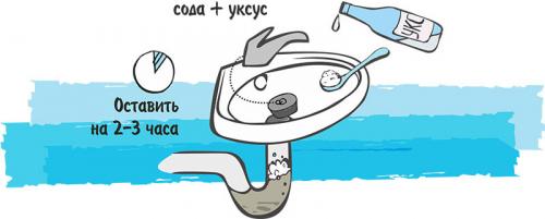 Как прочистить трубы на кухне от жира. Способы очистки труб