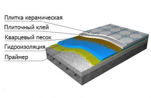 Гидроизоляция для ванной под плитку. Разновидности гидроизоляционных материалов