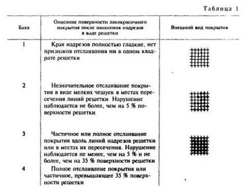 Укладка плитки на покрашенную стену в ванной. Способы оценки