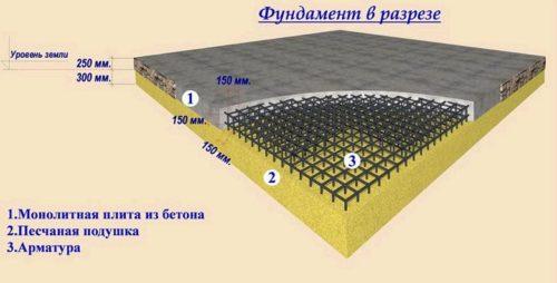 Минимальная толщина фундаментной плиты снип. Порядок расчета фундамента