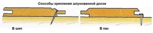 Какие инструменты необходимы для изготовления лагов для пола. Технология сплачивания половой доски