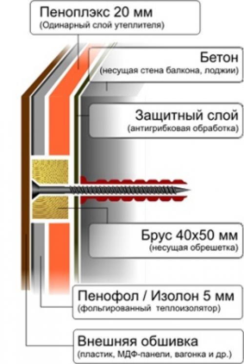 Утепление веранды пенофолом. Как утеплять пенофолом