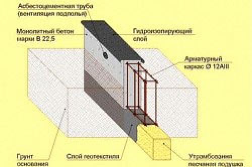 Фундаментная плита под дом из газобетона. Как строить дом из газобетона: какой фундамент выбрать