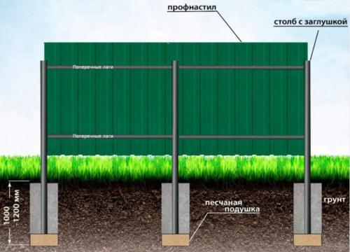 Как сделать забор из профнастила своими руками: подробный инструктаж 01