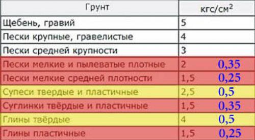Плитный фундамент для частного дома: как правильно его установить 01 Плитный фундамент для частного дома: как правильно его установить 01