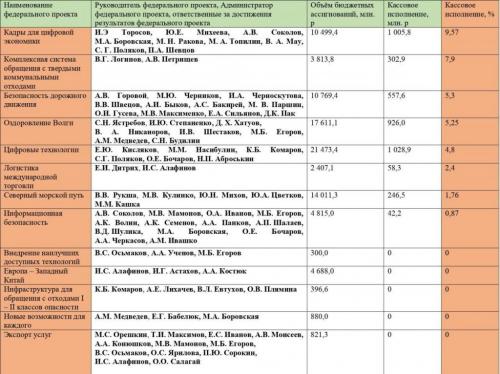Какие проекты вы считаете самыми неудачными. Составлен рейтинг самых провальных федеральных проектов