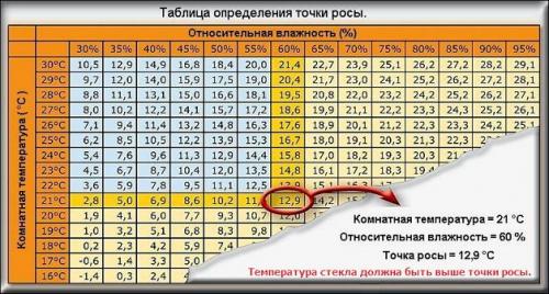 Как избавиться от плачущих окон на балконе. Причины запотевания и образования конденсата