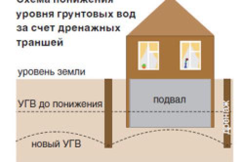Как правильно построить фундамент дома с подвалом. Виды помещений 07 Как правильно построить фундамент дома с подвалом. Виды помещений 07